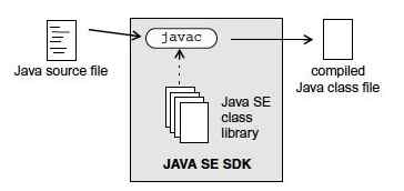 Process of compilation of Java source code